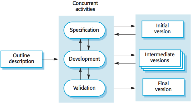 Concurrent software development model
